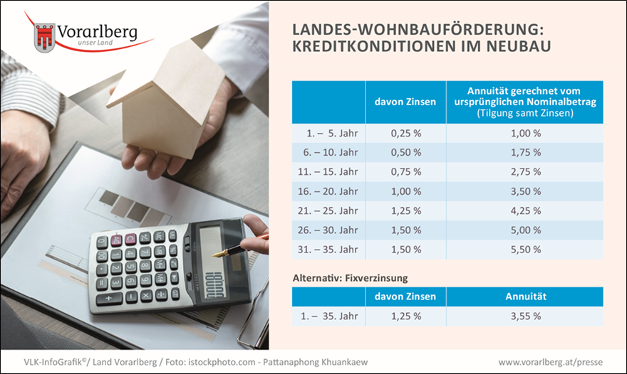 „Vorarlberg hat weiterhin die attraktivste Wohnbauförderung Österreichs“